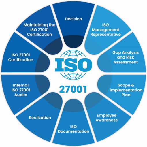 ISO 27001 graphic