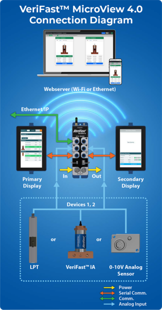 VeriFast MicroView 4 Connection Diagram